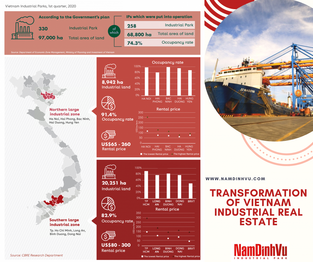 Tình hình sau COVID-19 của thị trường bất động sản công nghiệp Việt Nam