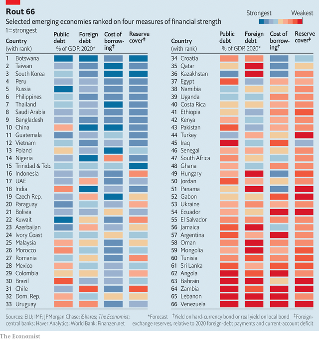 Việt Nam đúng thứ 12 trong số 66 nền kinh tế mới nổi về sức khỏe tài chính (Nguồn: The Economist)