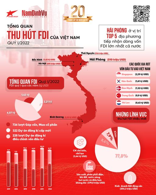 Hải Phòng ở vị trí thứ 5 thu hút dòng vốn FDI quý I/2022