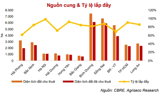 Tại khu vực miền Bắc, Hải Phòng, Bắc Ninh và Hà Nội dẫn đầu nguồn cung và tỷ lệ lấp đầy khu công nghiệp