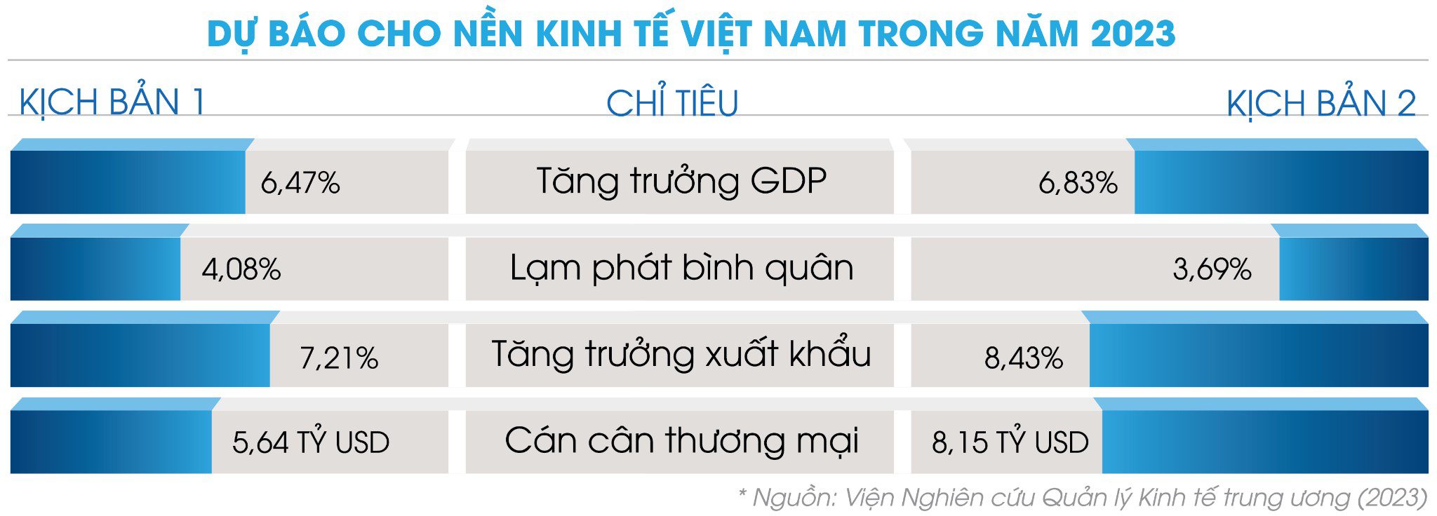 Dự báo cho nền kinh tế Việt Nam trong năm 2023