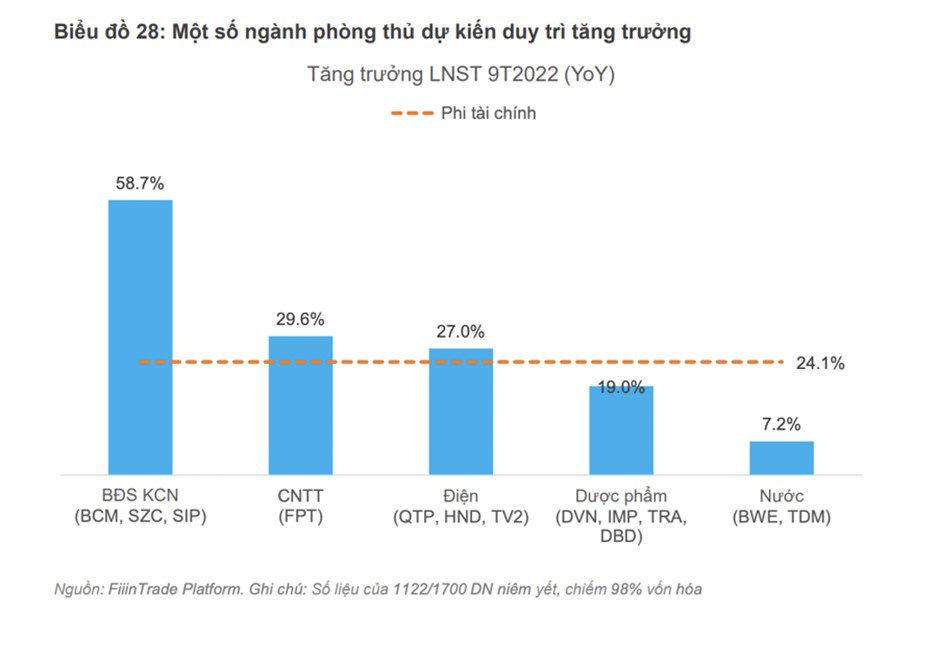 Một số ngành phòng thủ dự kiến duy trì tăng trưởng trong năm 2023